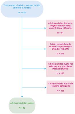 Perspectives on Recruitment and Representativeness in Forensic Psychiatric Research